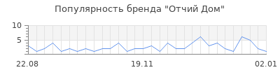 Популярность отчий дом