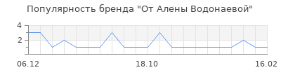Популярность от алены водонаевой
