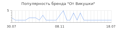 Популярность От Викушки