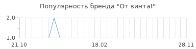 Популярность от винта