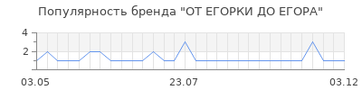 Популярность от егорки до егора