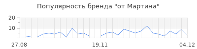Популярность от мартина