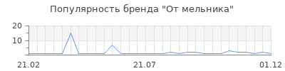 Популярность От мельника