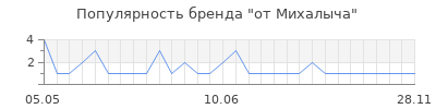 Популярность от Михалыча