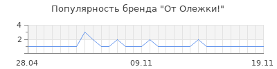 Популярность от олежки