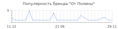 Популярность от полины