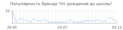 Популярность от рождения до школы