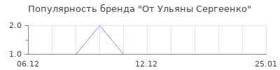 Популярность от ульяны сергеенко