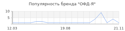 Популярность ОФД-Я