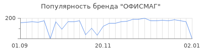 Популярность офисмаг