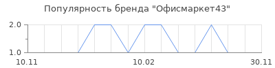 Популярность Офисмаркет43