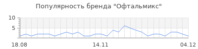 Популярность офтальмикс