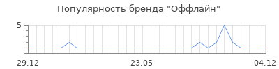 Популярность оффлайн