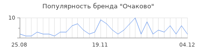 Популярность очаково