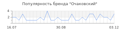 Популярность очаковский