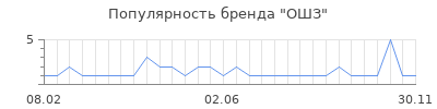 Популярность ошз