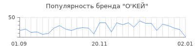 Популярность о кей
