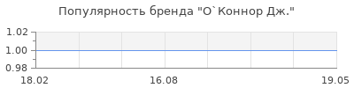 Популярность о коннор дж