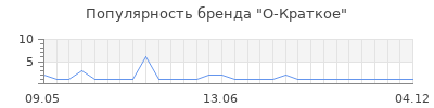 Популярность о краткое