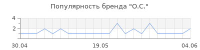 Популярность О.С.