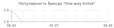 Популярность Оne-way-ticket
