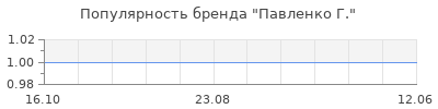 Популярность павленко г