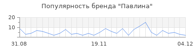 Популярность павлина