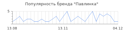 Популярность павлинка