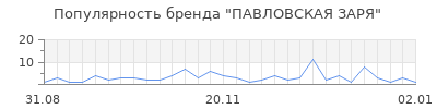 Популярность павловская заря