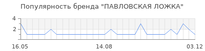 Популярность павловская ложка