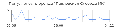 Популярность павловская слобода мк