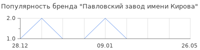 Популярность Павловский завод имени Кирова