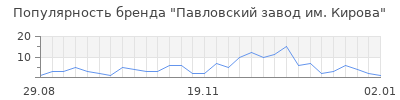 Популярность павловский завод им кирова