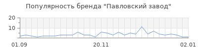 Популярность павловский завод