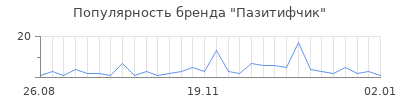 Популярность пазитифчик