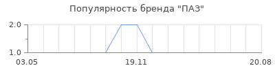 Популярность ПАЗ