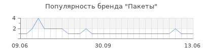 Популярность пакеты