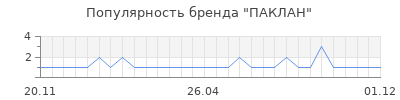 Популярность паклан