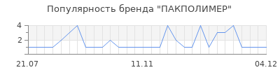 Популярность ПАКПОЛИМЕР
