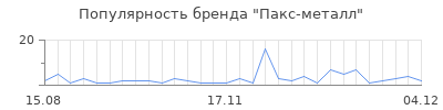 Популярность пакс металл