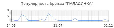 Популярность паладинка
