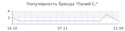 Популярность палий с