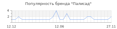 Популярность Палисад