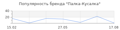 Популярность Палка-Кусалка