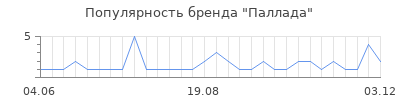 Популярность Паллада