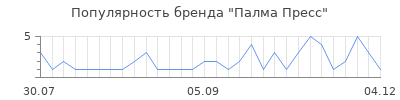 Популярность палма пресс