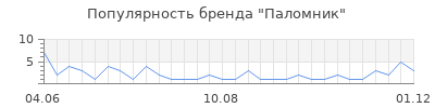 Популярность паломник