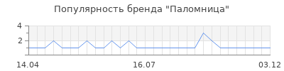 Популярность Паломница