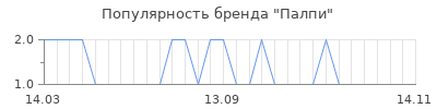 Популярность палпи