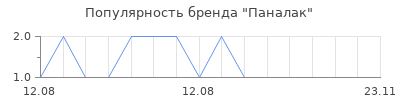 Популярность Паналак